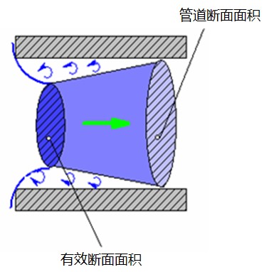 氣動元件氣體流量及相關參量